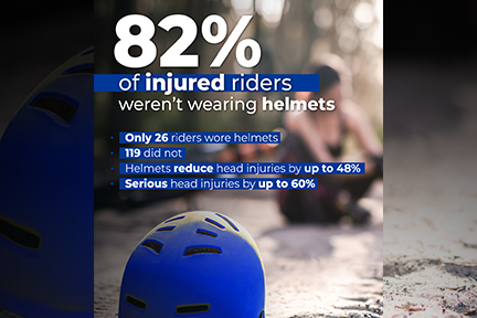82% of injured eBike and eScooter riders didn't wear helmets. Helmets reduce head injuries by up to nearly 50% and serious head injuries by up to 60%.